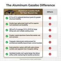 Outdoor Gazebo Engineered for Year-Round Use, Aluminum Frame, Double Steel Roof, Mosquito Netting, 280 Sq Ft — Comparison