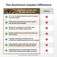 Outdoor Gazebo Engineered for Year-Round Use, Aluminum Frame, Double Steel Roof, Mosquito Netting, 280 Sq Ft — Comparison